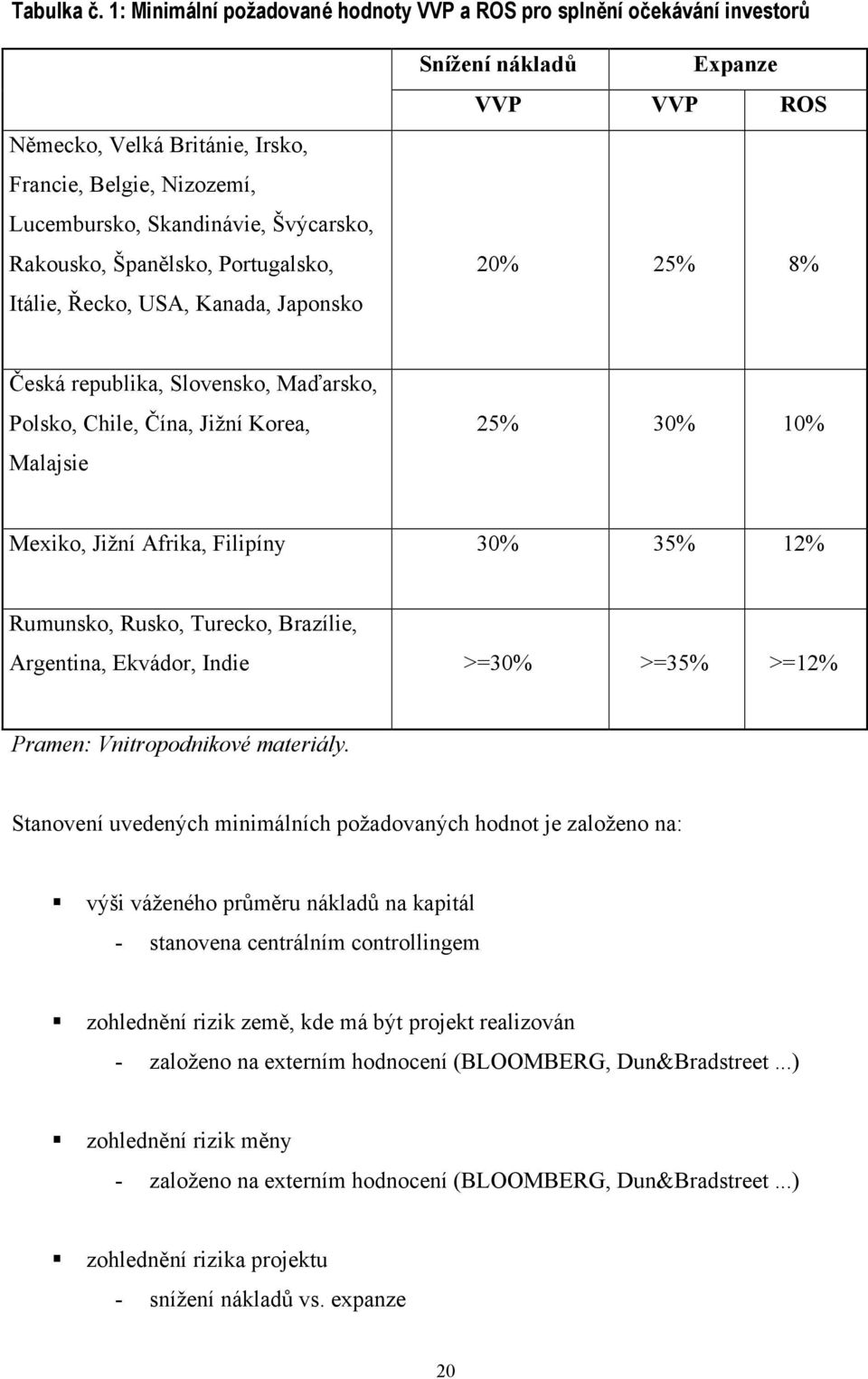 Portugalsko, Itálie, Řecko, USA, Kanada, Japonsko Snížení nákladů Expanze VVP VVP ROS 20% 25% 8% Česká republika, Slovensko, Maďarsko, Polsko, Chile, Čína, Jižní Korea, Malajsie 25% 30% 10% Mexiko,