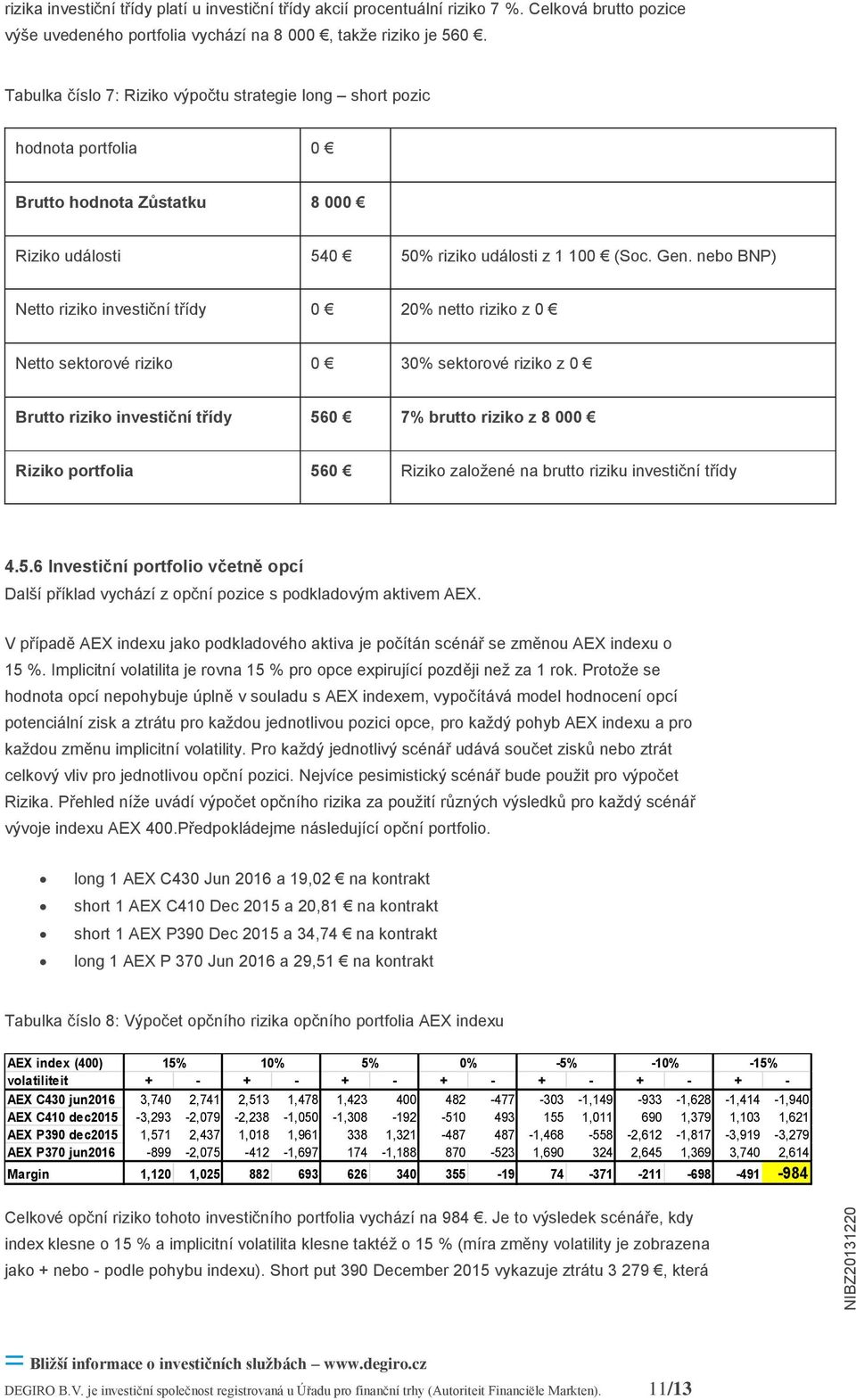 nebo BNP) Netto riziko investiční třídy 0 20% netto riziko z 0 Netto sektorové riziko 0 30% sektorové riziko z 0 Brutto riziko investiční třídy 560 7% brutto riziko z 8 000 Riziko portfolia 560
