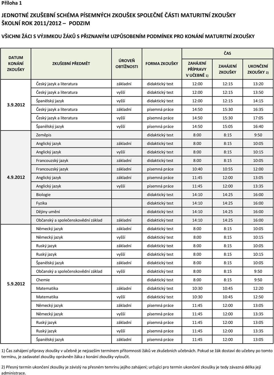 práce 14:50 15:30 16:35 Český jazyk a literatura vyšší písemná práce 14:50 15:30 17:05 Španělský jazyk vyšší písemná práce 14:50 15:05 16:40 Zeměpis didaktický test 8:00 8:15 9:50 Anglický jazyk