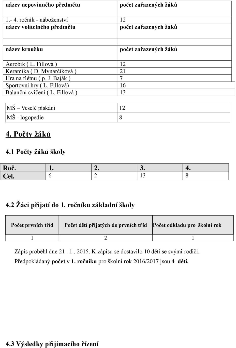 Počty žáků 4.1 Počty žáků školy Roč. 1. 2. 3. 4. Cel. 6 2 13 8 4.2 Žáci přijatí do 1.