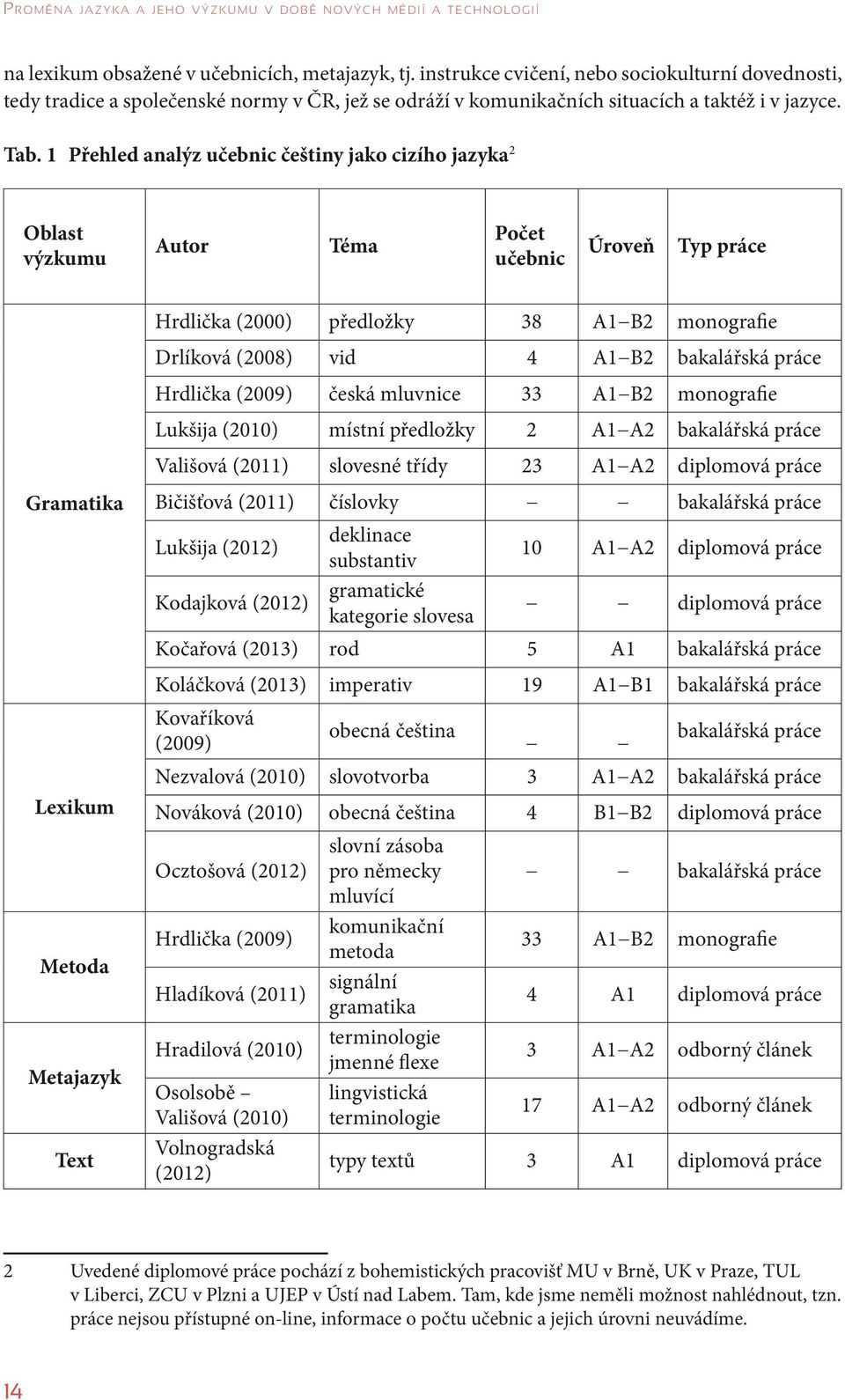 1 Přehled analýz učebnic češtiny jako cizího jazyka 2 Oblast výzkumu Autor Téma Počet učebnic Úroveň Typ práce Gramatika Lexikum Metoda Metajazyk Text Hrdlička (2000) předložky 38 A1 B2 monografie