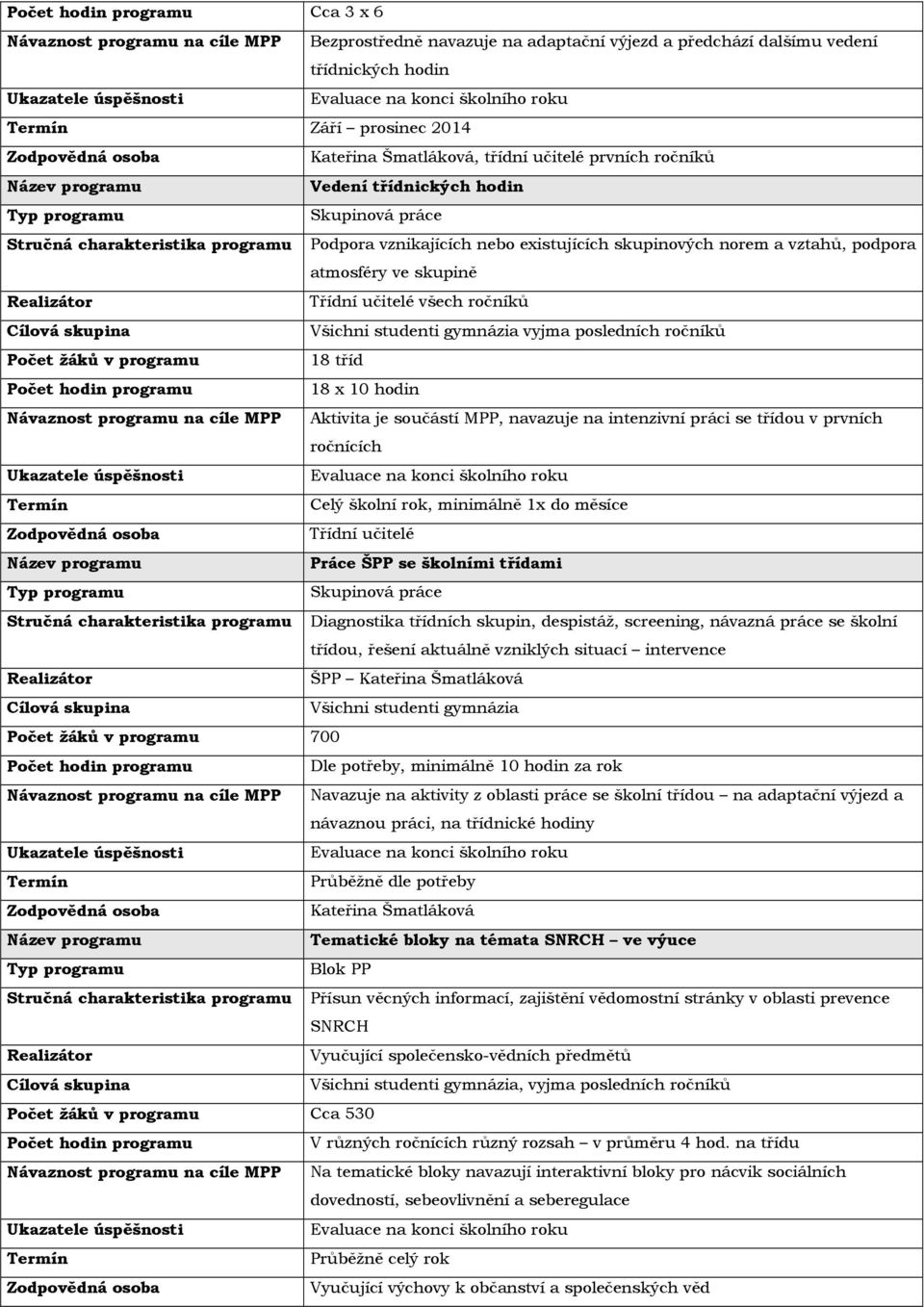 programu Podpora vznikajících nebo existujících skupinových norem a vztahů, podpora atmosféry ve skupině Realizátor Třídní učitelé všech ročníků Cílová skupina Všichni studenti gymnázia vyjma