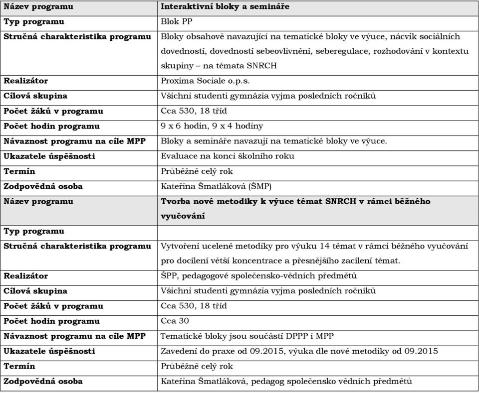 Cca 530, 18 tříd Počet hodin programu 9 x 6 hodin, 9 x 4 hodiny Návaznost programu na cíle MPP Bloky a semináře navazují na tematické bloky ve výuce.