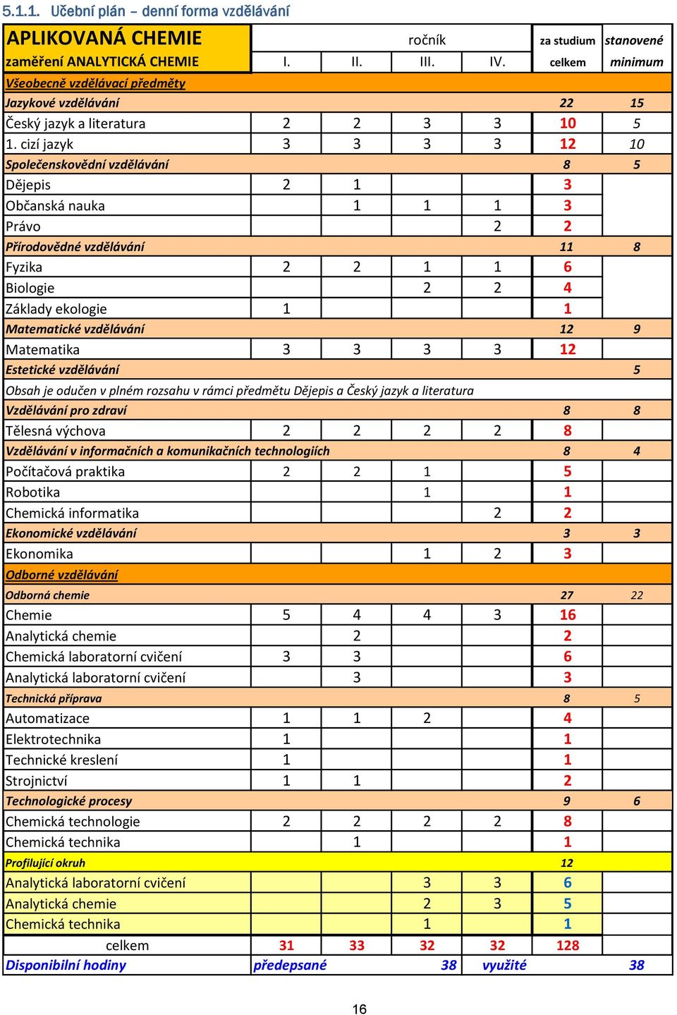 cizí jazyk 3 3 3 3 12 10 Splečenskvědní vzdělávání 8 5 Dějepis 2 1 3 Občanská nauka 1 1 1 3 Práv 2 2 Přírdvědné vzdělávání 11 8 Fyzika 2 2 1 1 6 Bilgie 2 2 4 Základy eklgie 1 1 Matematické vzdělávání