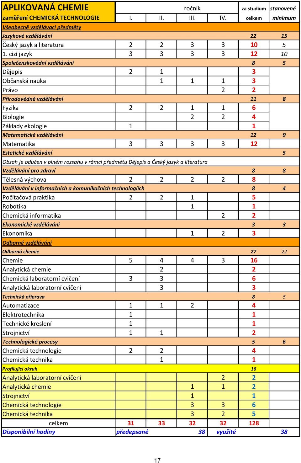 12 9 Matematika 3 3 3 3 12 Estetické vzdělávání 5 Obsah je dučen v plném rzsahu v rámci předmětu Dějepis a Český jazyk a literatura Vzdělávání pr zdraví 8 8 Tělesná výchva 2 2 2 2 8 Vzdělávání v