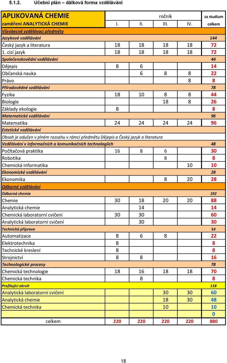 cizí jazyk 18 18 18 18 72 Splečenskvědní vzdělávání 44 Dějepis 8 6 14 Občanská nauka 6 8 8 22 Práv 8 8 Přírdvědné vzdělávání 78 Fyzika 18 10 8 8 44 Bilgie 18 8 26 Základy eklgie 8 8 Matematické