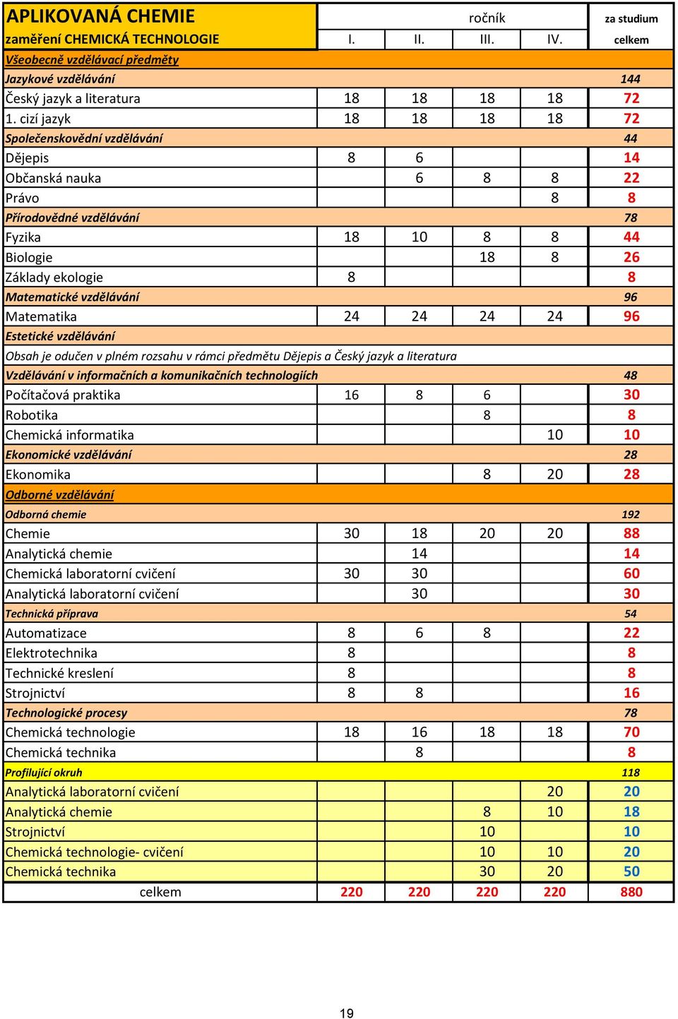 vzdělávání 96 Matematika 24 24 24 24 96 Estetické vzdělávání Obsah je dučen v plném rzsahu v rámci předmětu Dějepis a Český jazyk a literatura Vzdělávání v infrmačních a kmunikačních technlgiích 48