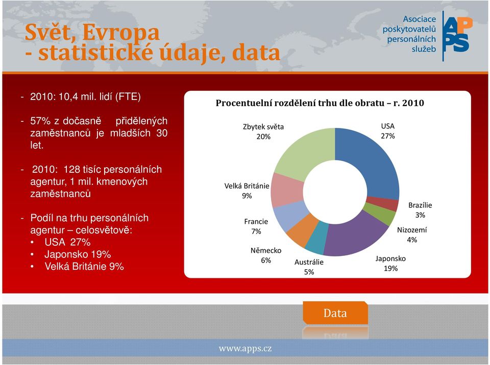 2010 Zbytek světa 20% USA 27% - 2010: 128 tisíc personálních agentur, 1 mil.