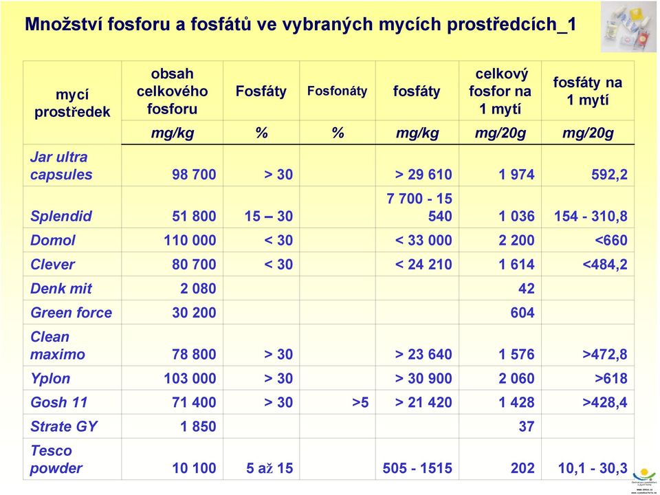 110 000 < 30 < 33 000 2 200 <660 Clever 80 700 < 30 < 24 210 1 614 <484,2 Denk mit 2 080 42 Green force 30 200 604 Clean maximo 78 800 > 30 > 23 640 1 576