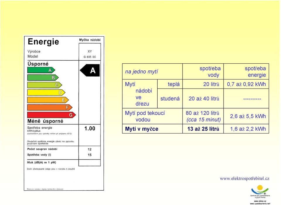 40 litrů ---------- 80 až 120 litrů (cca 15 minut) 2,6 až 5,5 kwh