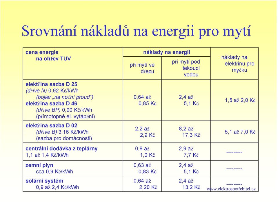 vytápění) elektřina sazba D 02 (dříve B) 3,16 Kč/kWh (sazba pro domácnosti) při mytí ve dřezu náklady na energii 0,64 až 0,85 Kč 2,2 až 2,9 Kč při mytí pod tekoucí vodou 2,4