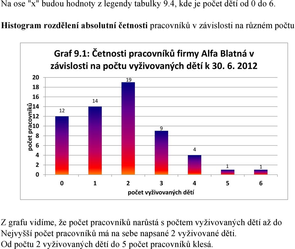 1: Četnosti pracovníků firmy Alfa Blatná v závislosti na počtu vyživovaných dětí k 30. 6.