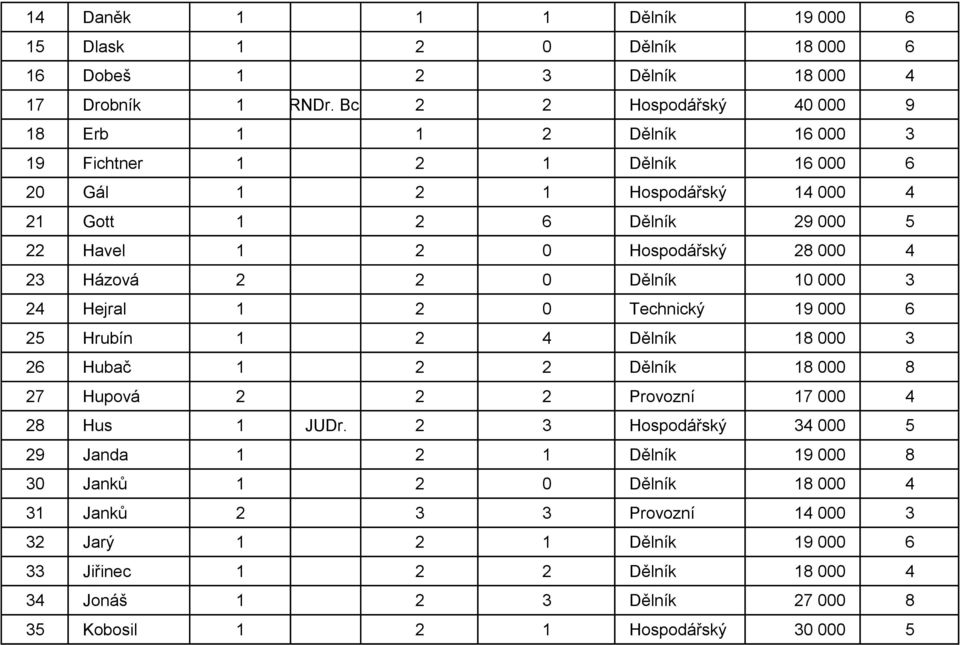 000 4 23 Házová 2 2 0 Dělník 10 000 3 24 Hejral 1 2 0 Technický 19 000 6 25 Hrubín 1 2 4 Dělník 18 000 3 26 Hubač 1 2 2 Dělník 18 000 8 27 Hupová 2 2 2 Provozní 17 000 4 28 Hus 1 JUDr.