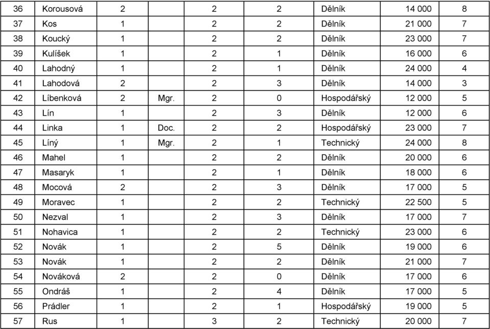 2 1 Technický 24 000 8 46 Mahel 1 2 2 Dělník 20 000 6 47 Masaryk 1 2 1 Dělník 18 000 6 48 Mocová 2 2 3 Dělník 17 000 5 49 Moravec 1 2 2 Technický 22 500 5 50 Nezval 1 2 3 Dělník 17 000 7