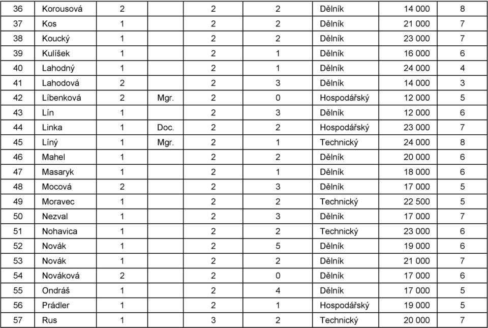 2 1 Technický 24 000 8 46 Mahel 1 2 2 Dělník 20 000 6 47 Masaryk 1 2 1 Dělník 18 000 6 48 Mocová 2 2 3 Dělník 17 000 5 49 Moravec 1 2 2 Technický 22 500 5 50 Nezval 1 2 3 Dělník 17 000 7