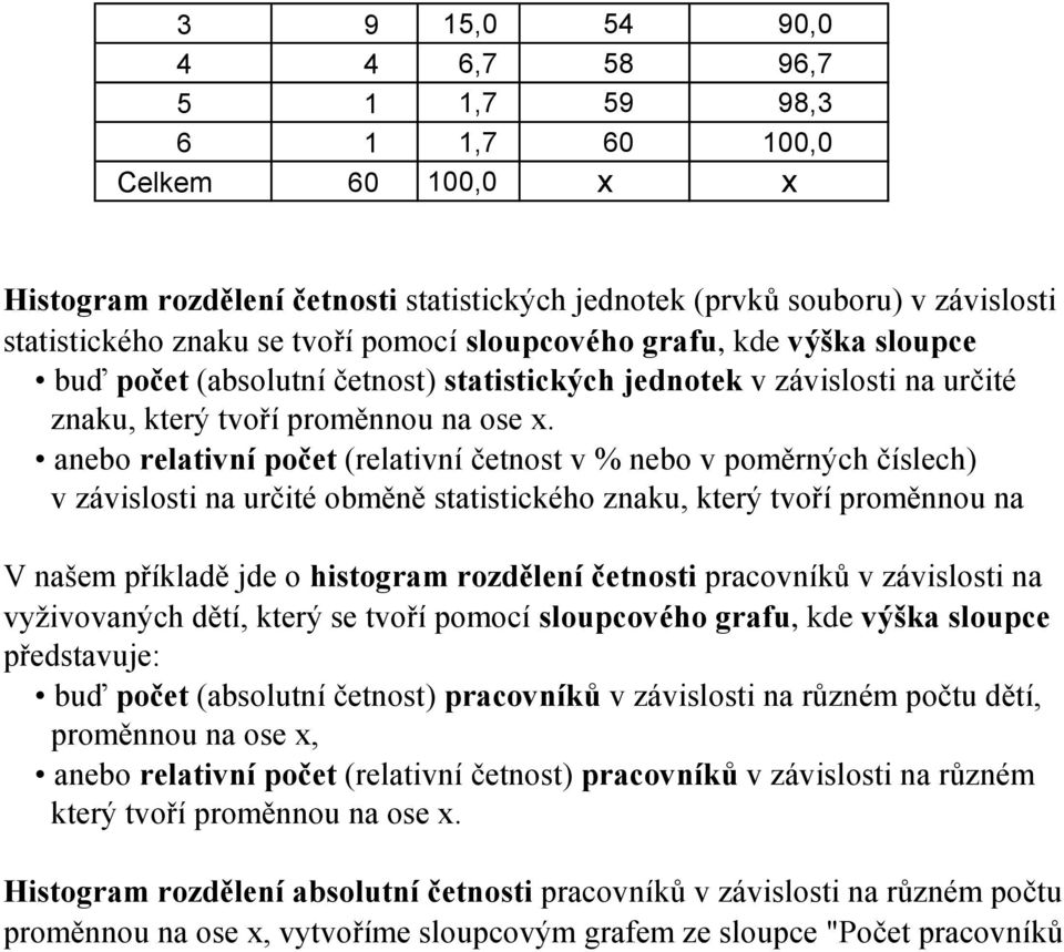 anebo relativní počet (relativní četnost v % nebo v poměrných číslech) v závislosti na určité obměně statistického znaku, který tvoří proměnnou na V našem příkladě jde o histogram rozdělení četnosti