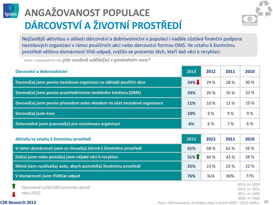 Které z následujících věcí jste osobně udělal(a) v posledním roce?