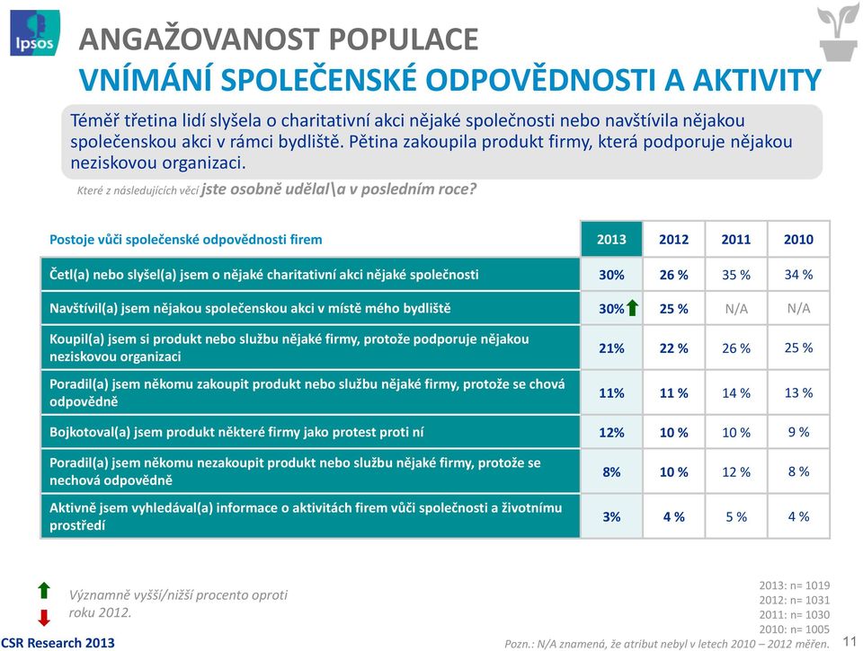 Postoje vůči společenské odpovědnosti firem 2013 2012 2011 2010 Četl(a) nebo slyšel(a) jsem o nějaké charitativní akci nějaké společnosti 30% 26 % 35 % 34 % Navštívil(a) jsem nějakou společenskou