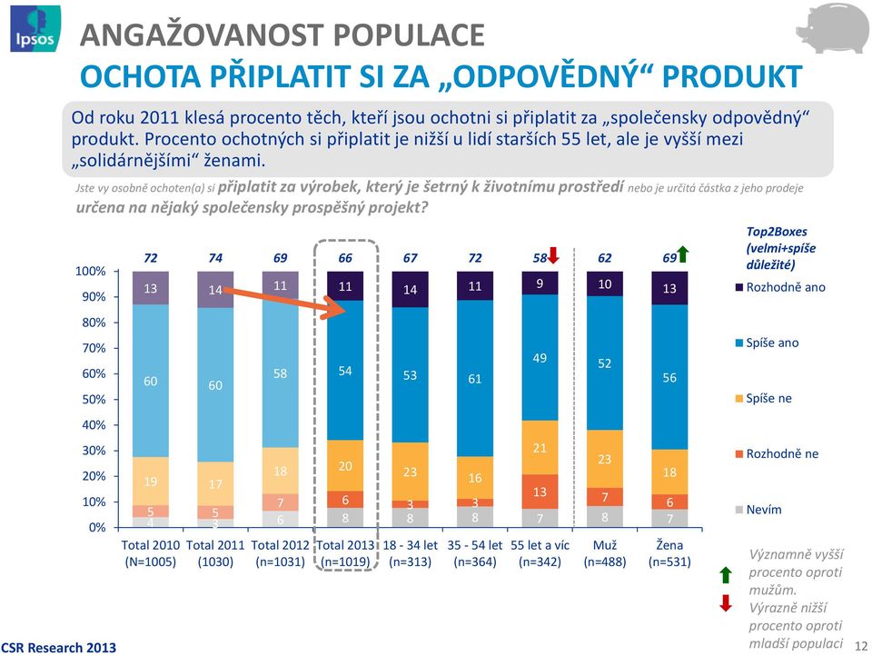 Jste vy osobně ochoten(a) si připlatit za výrobek, který je šetrný k životnímu prostředí nebo je určitá částka z jeho prodeje určena na nějaký společensky prospěšný projekt?