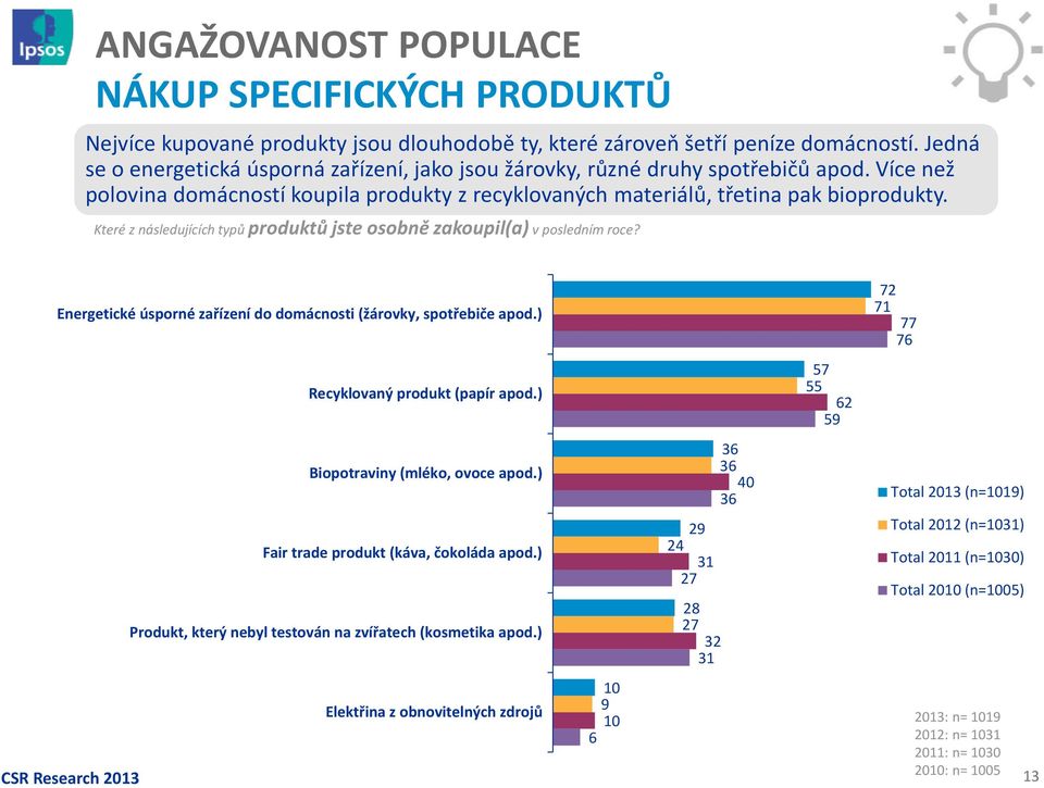 Které z následujících typů produktů jste osobně zakoupil(a) v posledním roce? Energetické úsporné zařízení do domácnosti (žárovky, spotřebiče apod.) 72 71 77 76 Recyklovaný produkt (papír apod.