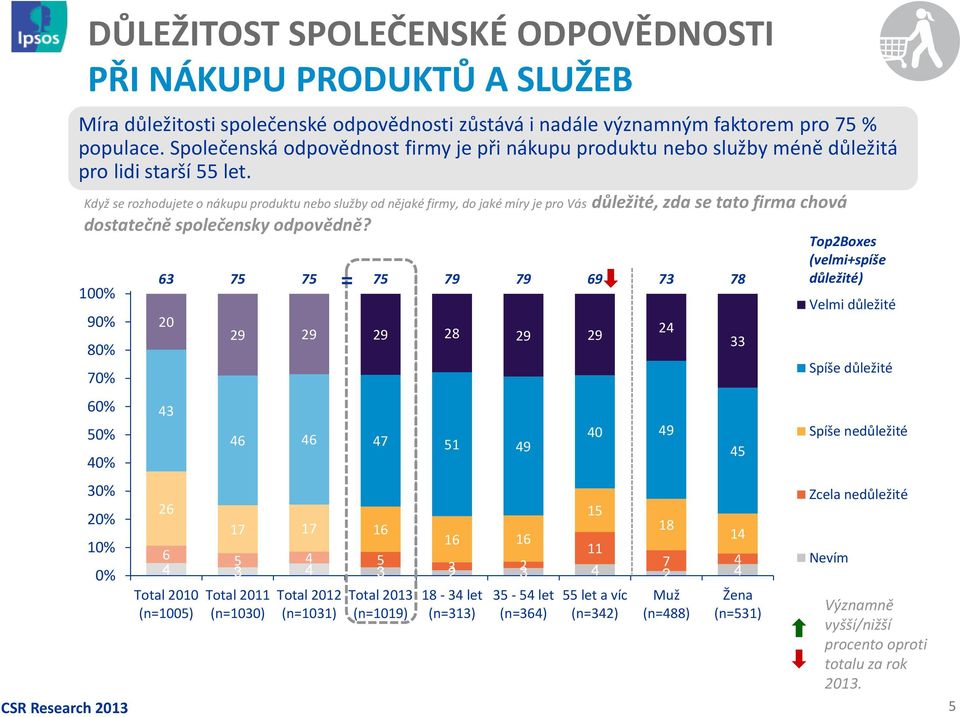 Když se rozhodujete o nákupu produktu nebo služby od nějaké firmy, do jaké míry je pro Vás důležité, zda se tato firma chová dostatečně společensky odpovědně?