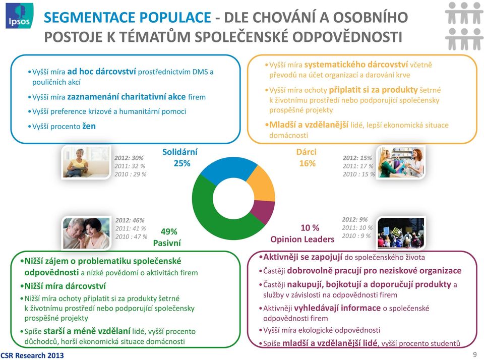 produkty šetrné k životnímu prostředí nebo podporující společensky prospěšné projekty Mladší a vzdělanější lidé, lepší ekonomická situace domácnosti 2012: 30% 2011: 32 % 2010 : 29 % Solidární 25%