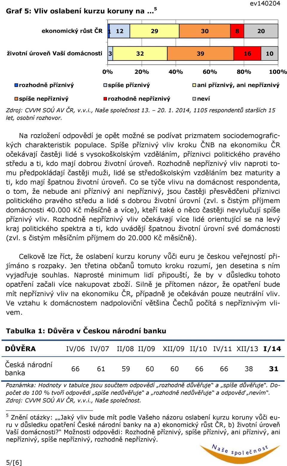 Spíše příznivý vliv kroku ČNB na ekonomiku ČR očekávají častěji lidé s vysokoškolským vzděláním, příznivci politického pravého středu a ti, kdo mají dobrou životní úroveň.