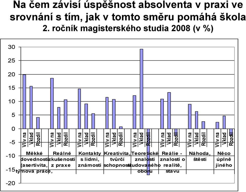 ročník magisterského studia 2008 (v %) 30 25 20 15 10 5 0-5 -10-15 Měkké Reálné dovednostizkušenosti (asertivita, z praxe týmová práce,