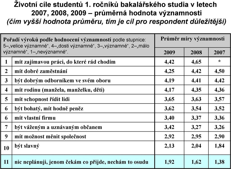 stupnice: 5 velice významné, 4 dosti významné, 3 významné, 2 málo významné, 1 nevýznamné.