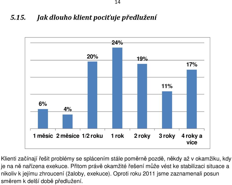 roky 4 roky a více Klienti začínají řešit problémy se splácením stále poměrně pozdě, někdy až v okamžiku,