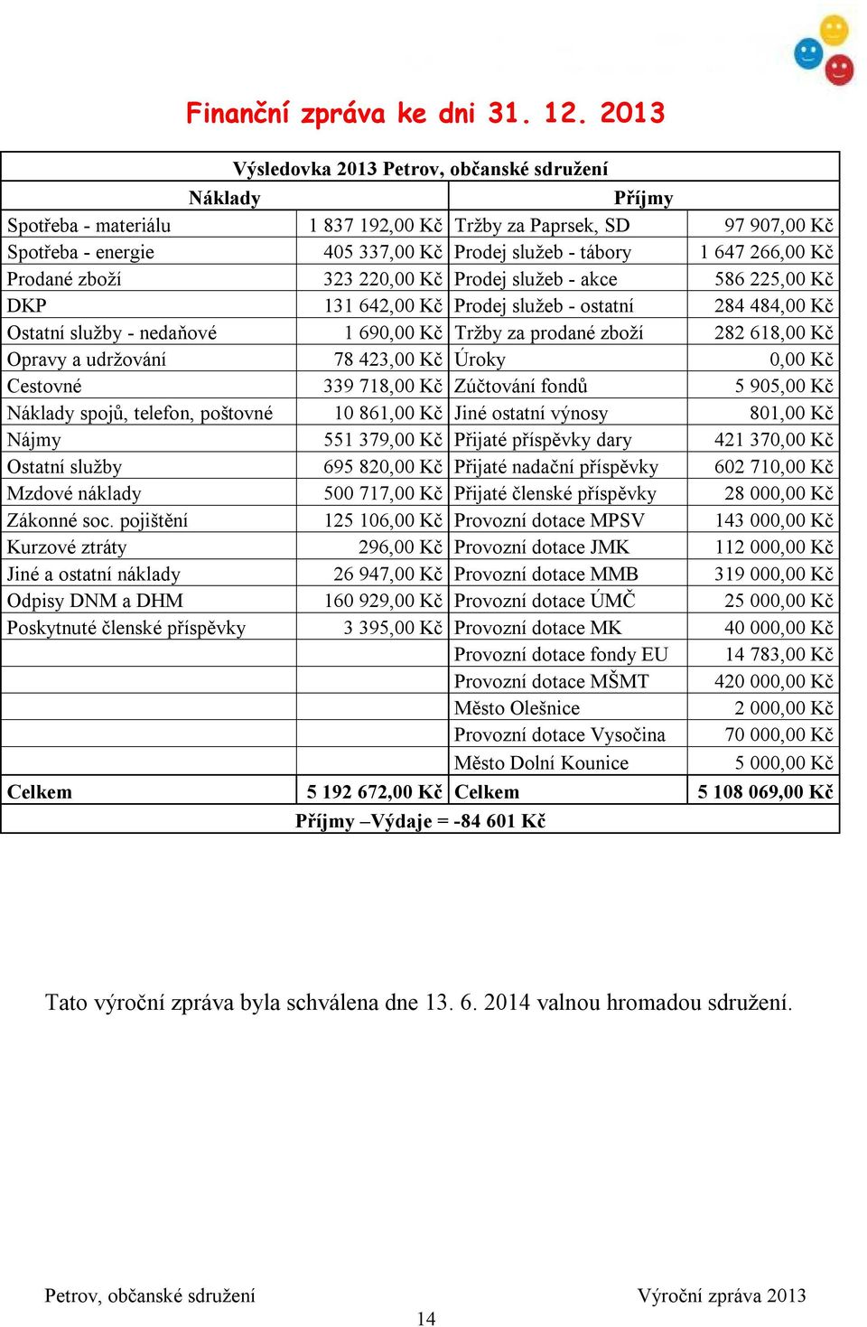 266,00 Kč Prodané zboží 323 220,00 Kč Prodej služeb - akce 586 225,00 Kč DKP 131 642,00 Kč Prodej služeb - ostatní 284 484,00 Kč Ostatní služby - nedaňové 1 690,00 Kč Tržby za prodané zboží 282