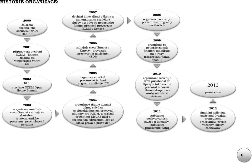 následně i NZDM 2009 organizaci se podařilo zajistit finanční stabilizaci na 3 roky (rozšiřování týmu, apod...) 2002 18