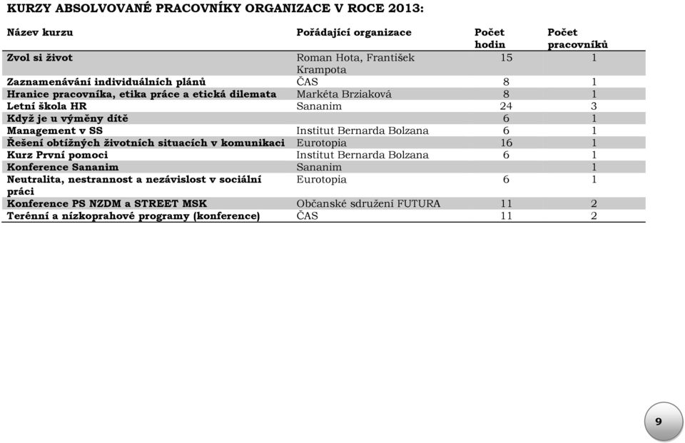 Management v SS Institut Bernarda Bolzana 6 1 Řešení obtížných životních situacích v komunikaci Eurotopia 16 1 Kurz První pomoci Institut Bernarda Bolzana 6 1 Konference Sananim