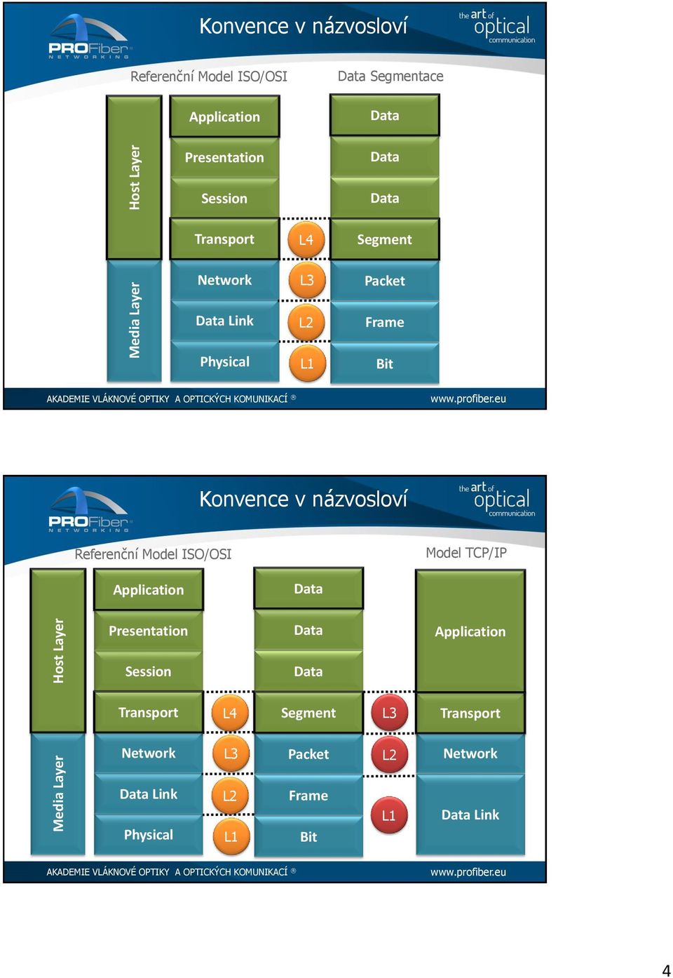 Segment Packet Frame Bit Konvence v názvosloví Referenční Model ISO/OSI