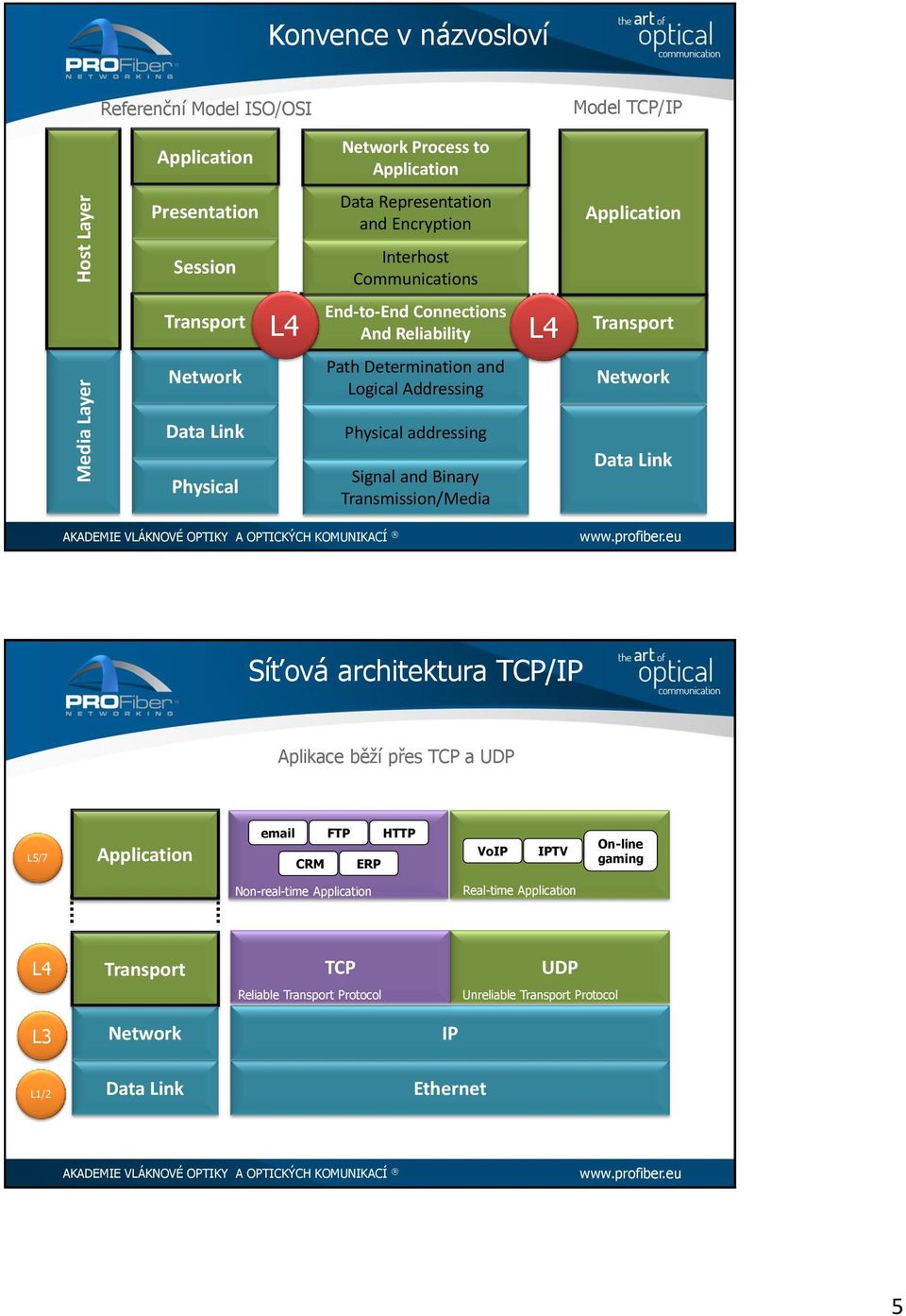 Physical Physical addressing Signal and Binary Transmission/Media Síťová architektura TCP/IP Aplikace běží přes TCP a UDP L5/7