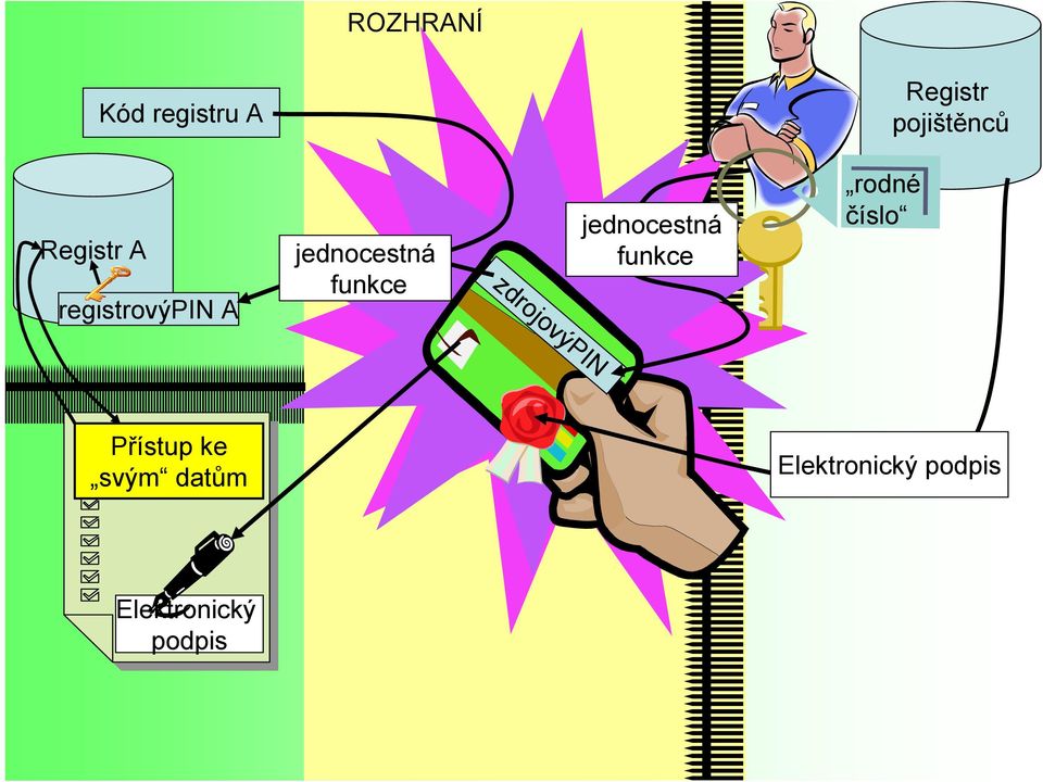 zdrojovýpin jednocestná funkce rodné číslo