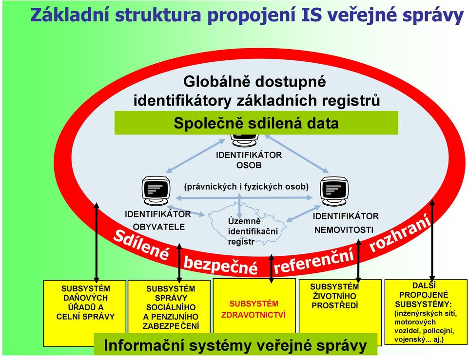 PENZIJNÍHO ZABEZPEČENÍ Územně identifikační registr bezpečné SUBSYSTÉM ZDRAVOTNICTVÍ IDENTIFIKÁTOR NEMOVITOSTI referenční SUBSYSTÉM