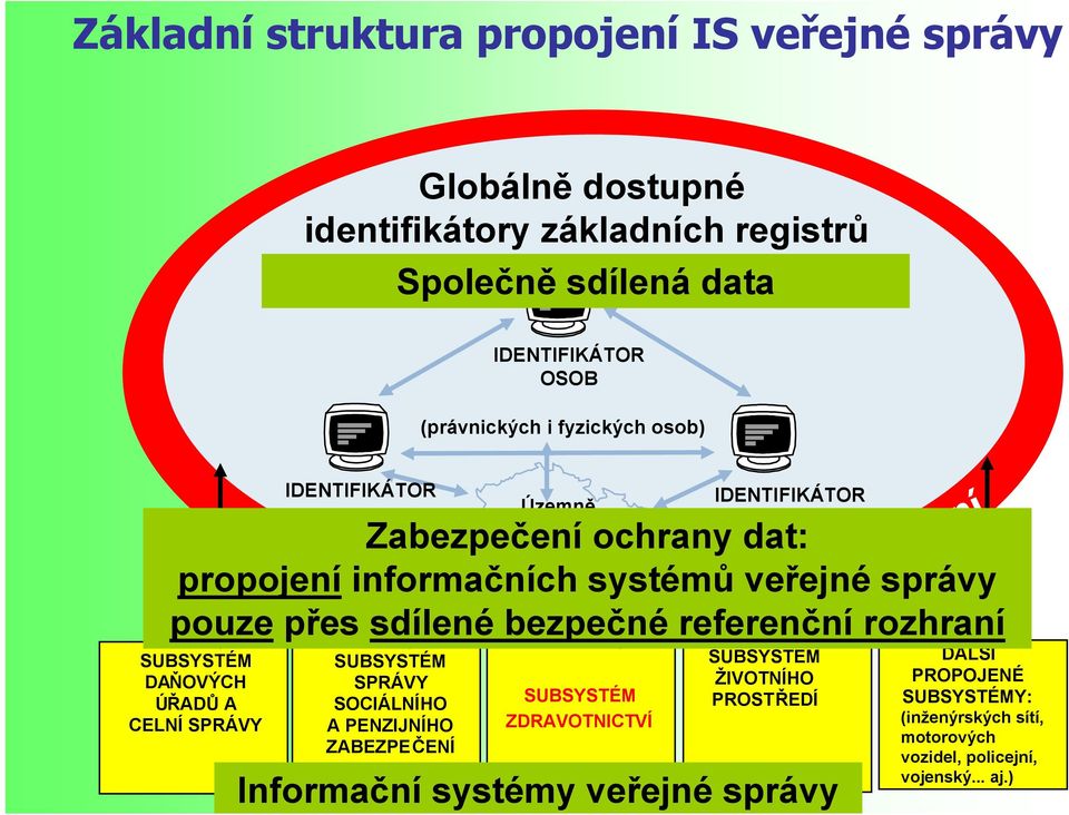 SUBSYSTÉM ZDRAVOTNICTVÍ IDENTIFIKÁTOR NEMOVITOSTI Zabezpečení ochrany dat: propojení informačních systémů veřejné správy pouze přes sdílené bezpečné referenční rozhraní