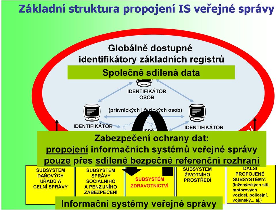 SUBSYSTÉM ZDRAVOTNICTVÍ IDENTIFIKÁTOR NEMOVITOSTI Zabezpečení ochrany dat: propojení informačních systémů veřejné správy pouze přes sdílené bezpečné referenční rozhraní