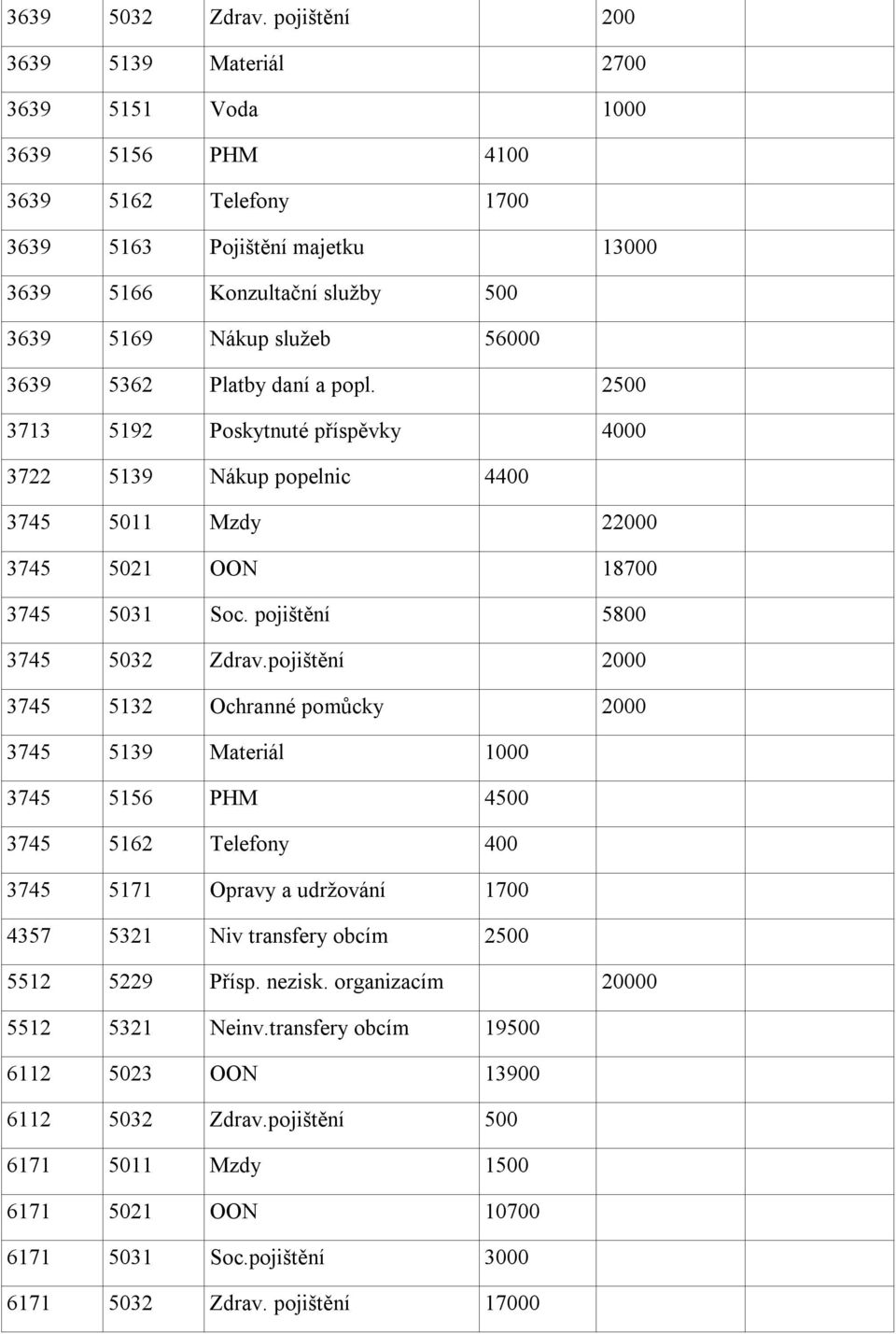 3639 5362 Platby daní a popl. 2500 3713 5192 Poskytnuté příspěvky 4000 3722 5139 Nákup popelnic 4400 3745 5011 Mzdy 22000 3745 5021 OON 18700 3745 5031 Soc. pojištění 5800 3745 5032 Zdrav.