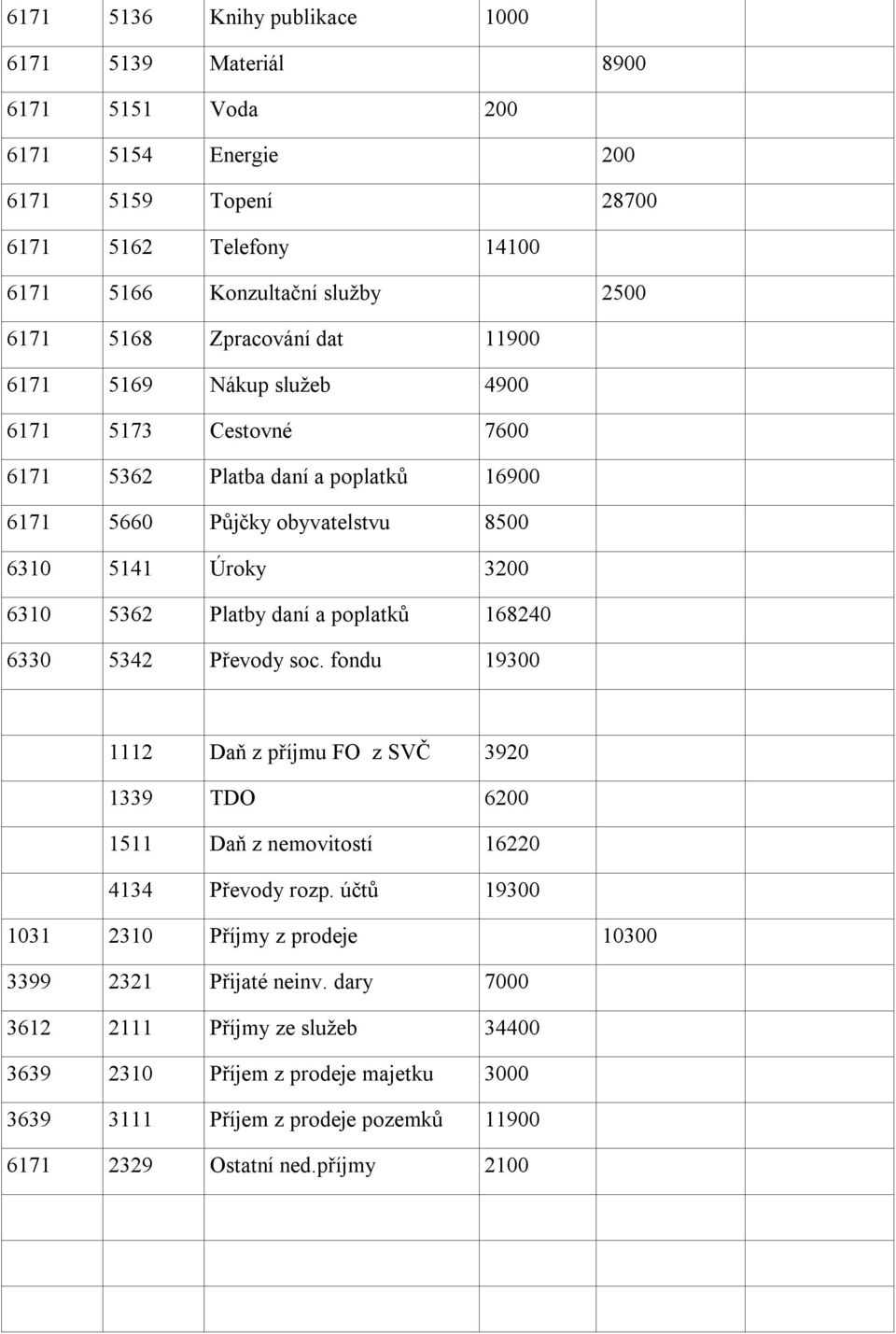 daní a poplatků 168240 6330 5342 Převody soc. fondu 19300 1112 Daň z příjmu FO z SVČ 3920 1339 TDO 6200 1511 Daň z nemovitostí 16220 4134 Převody rozp.