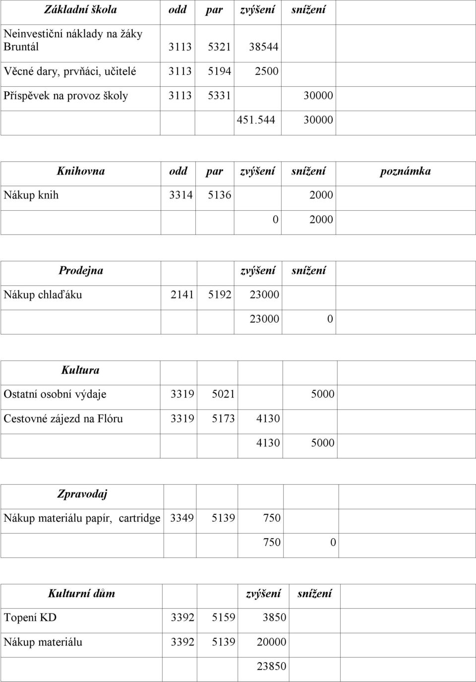 544 30000 Knihovna odd par zvýšení snížení poznámka Nákup knih 3314 5136 2000 0 2000 Prodejna zvýšení snížení Nákup chlaďáku 2141 5192 23000