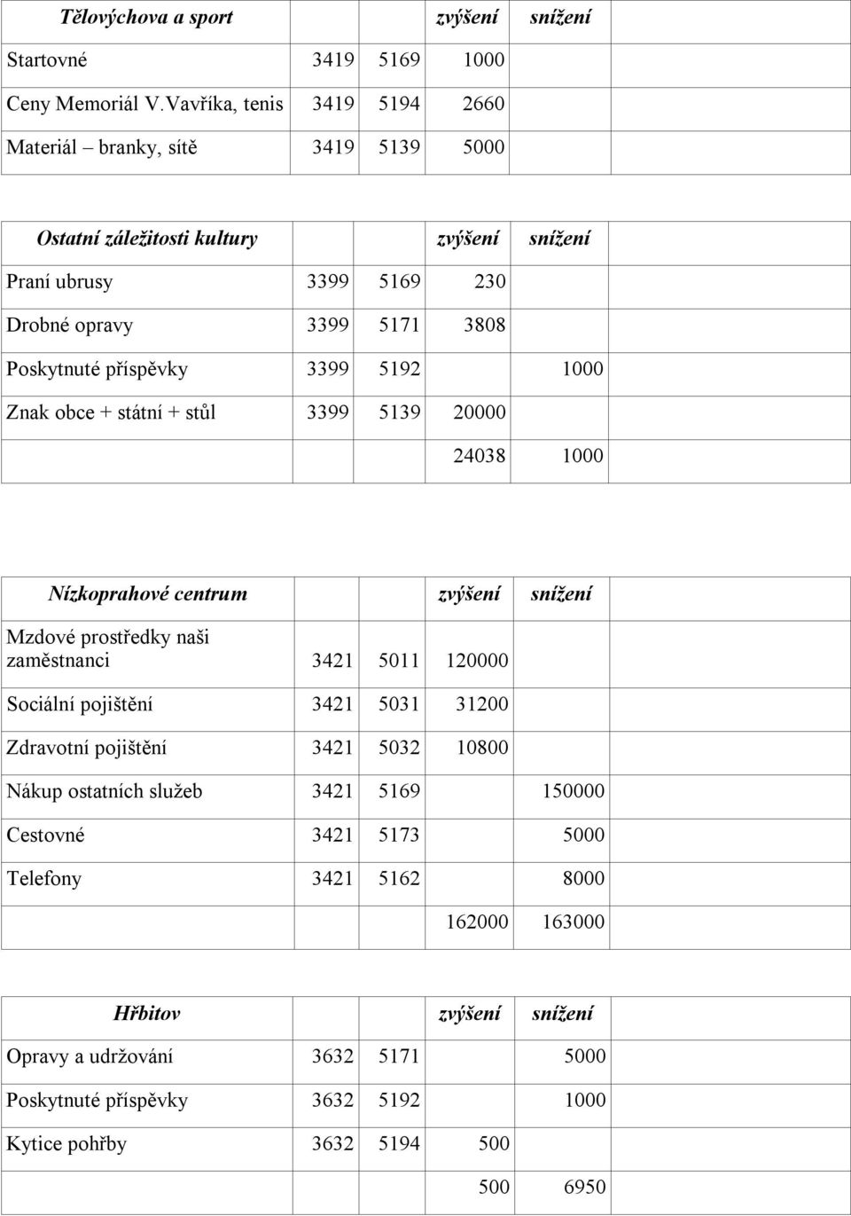 příspěvky 3399 5192 1000 Znak obce + státní + stůl 3399 5139 20000 24038 1000 Nízkoprahové centrum zvýšení snížení Mzdové prostředky naši zaměstnanci 3421 5011 120000 Sociální