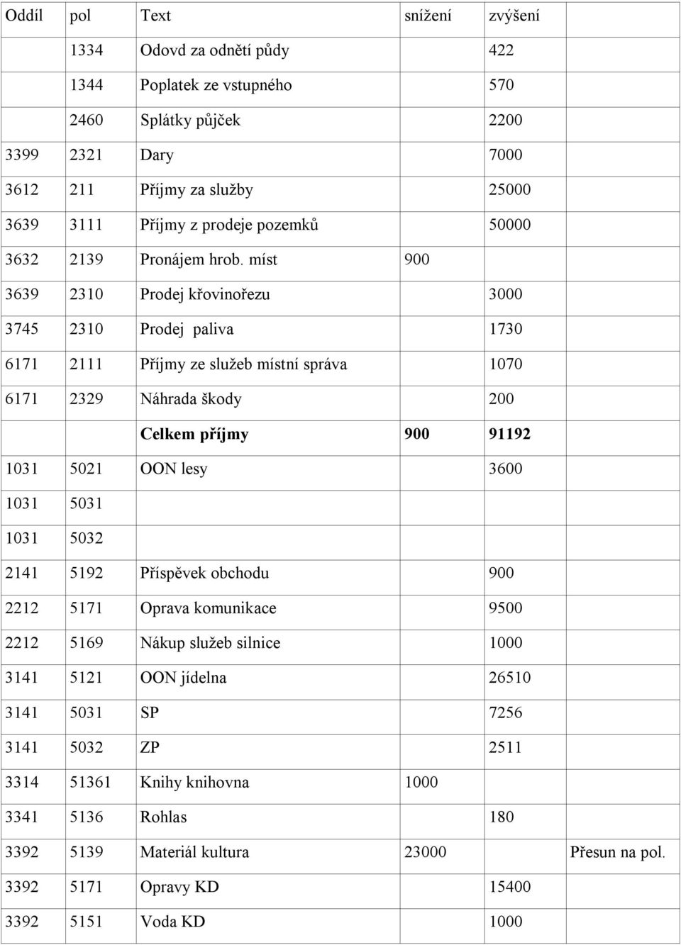 míst 900 3639 2310 Prodej křovinořezu 3000 3745 2310 Prodej paliva 1730 6171 2111 Příjmy ze služeb místní správa 1070 6171 2329 Náhrada škody 200 Celkem příjmy 900 91192 1031 5021 OON lesy