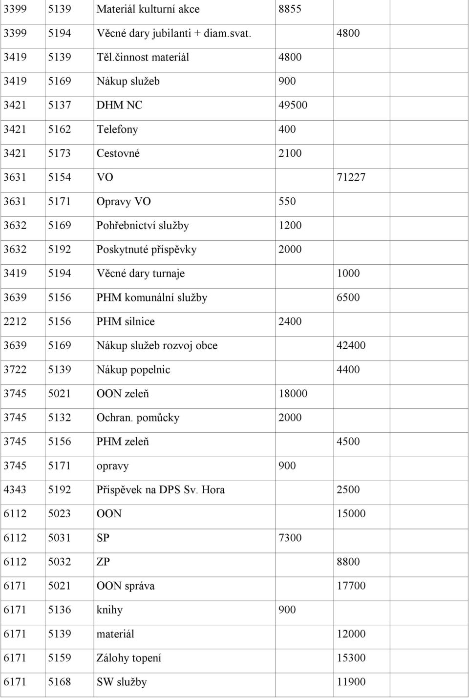 3632 5192 Poskytnuté příspěvky 2000 3419 5194 Věcné dary turnaje 1000 3639 5156 PHM komunální služby 6500 2212 5156 PHM silnice 2400 3639 5169 Nákup služeb rozvoj obce 42400 3722 5139 Nákup popelnic