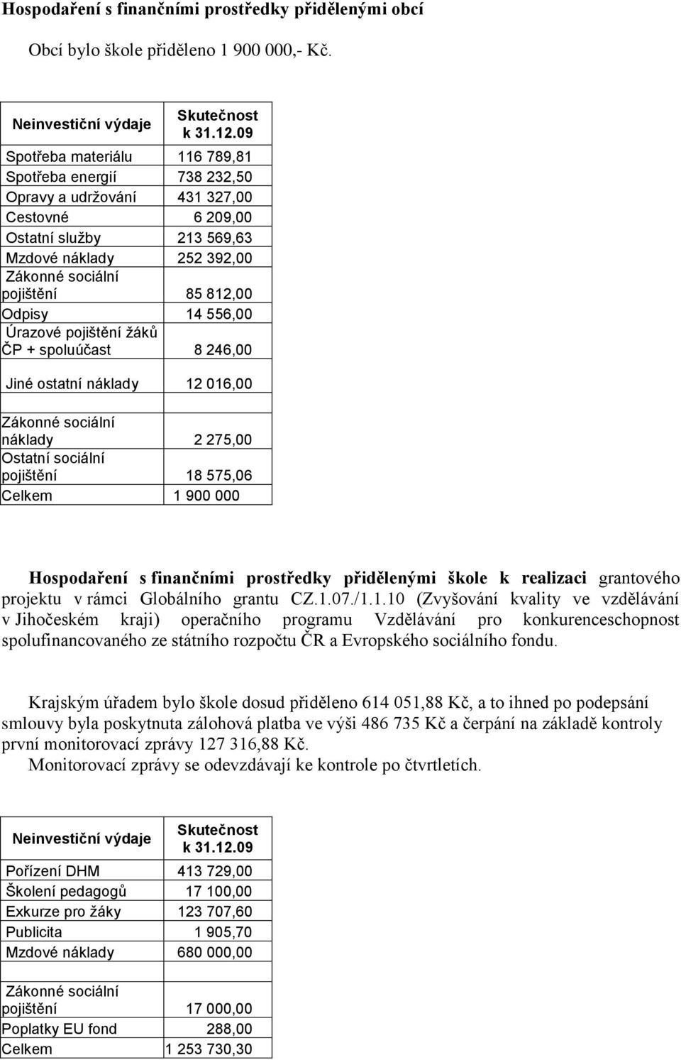 Odpisy 14 556,00 Úrazové pojištění žáků ČP + spoluúčast 8 246,00 Jiné ostatní náklady 12 016,00 Zákonné sociální náklady 2 275,00 Ostatní sociální pojištění 18 575,06 Celkem 1 900 000 Hospodaření s