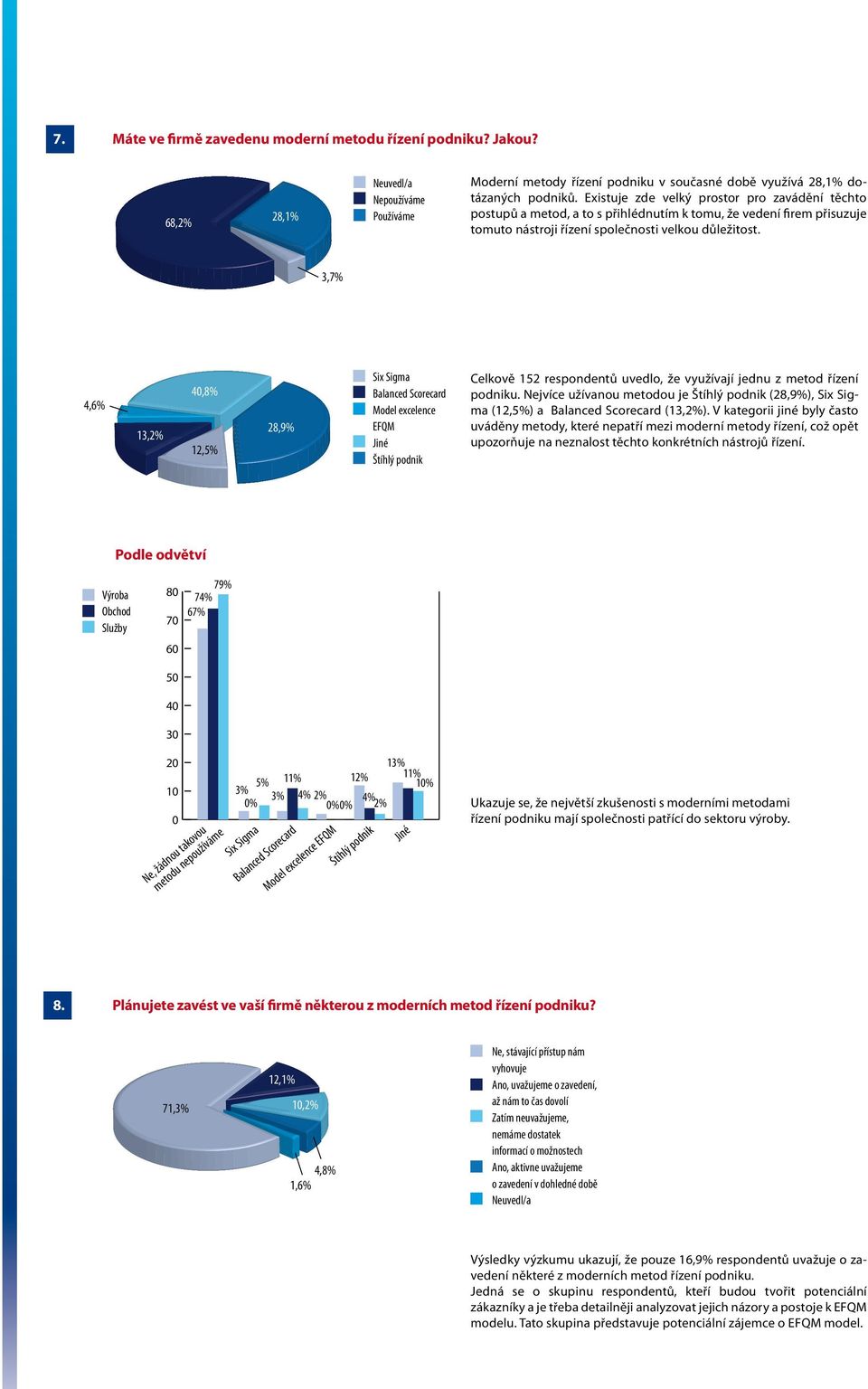 3,7% 4,6% 13,2%,8% 12, 28,9% Six Sigma Balanced Scorecard Model excelence EFQM Jiné Štíhlý podnik Celkově 152 respondentů uvedlo, že využívají jednu z metod řízení podniku.