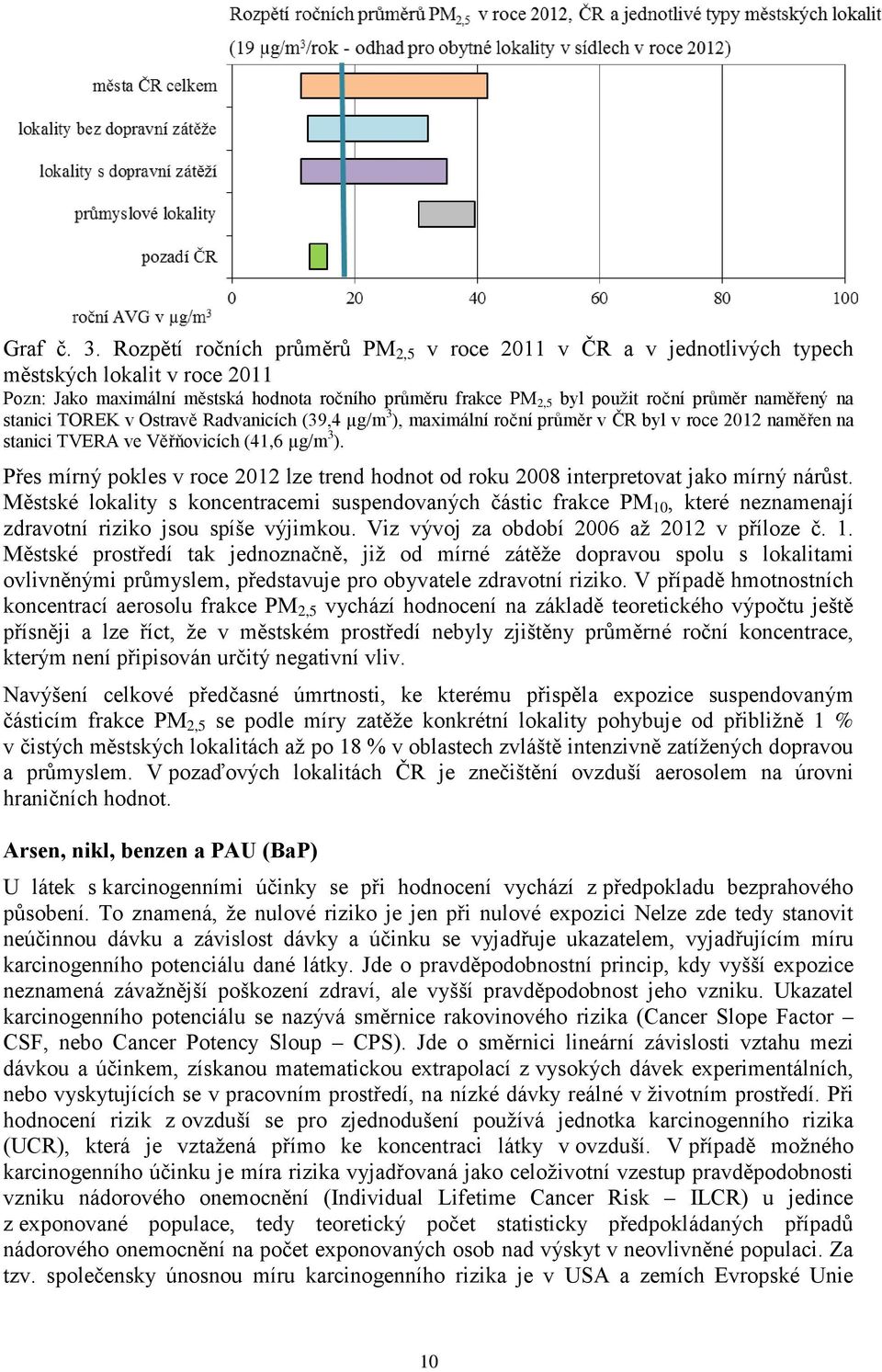 naměřený na stanici TOREK v Ostravě Radvanicích (39,4 µg/m 3 ), maximální roční průměr v ČR byl v roce 2012 naměřen na stanici TVERA ve Věřňovicích (41,6 µg/m 3 ).