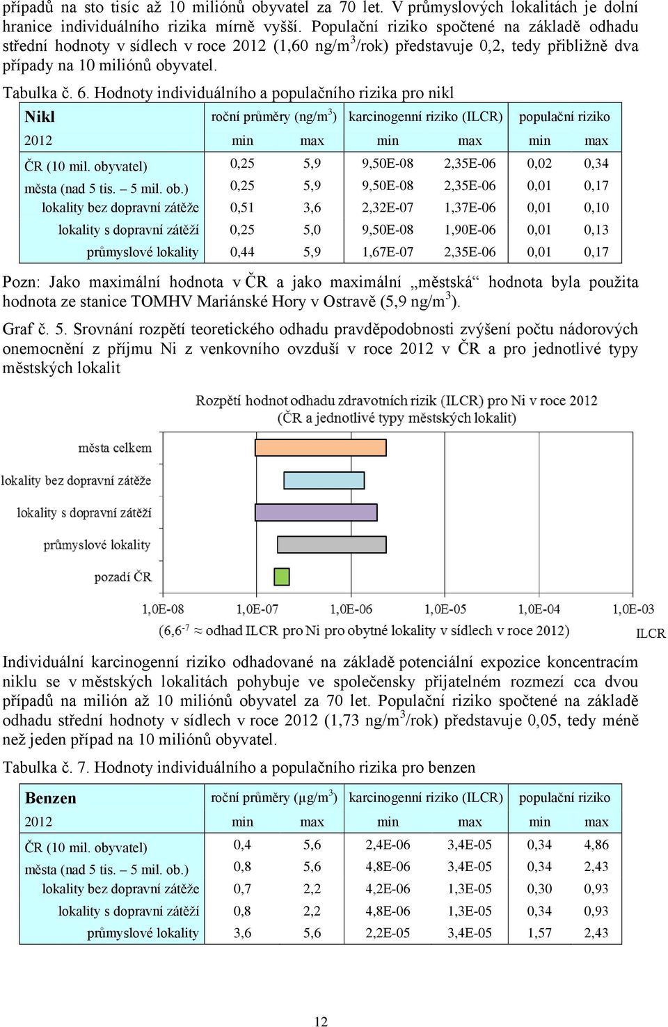 Hodnoty individuálního a populačního rizika pro nikl Nikl roční průměry (ng/m 3 ) karcinogenní riziko (ILCR) populační riziko 2012 min max min max min max ČR (10 mil.