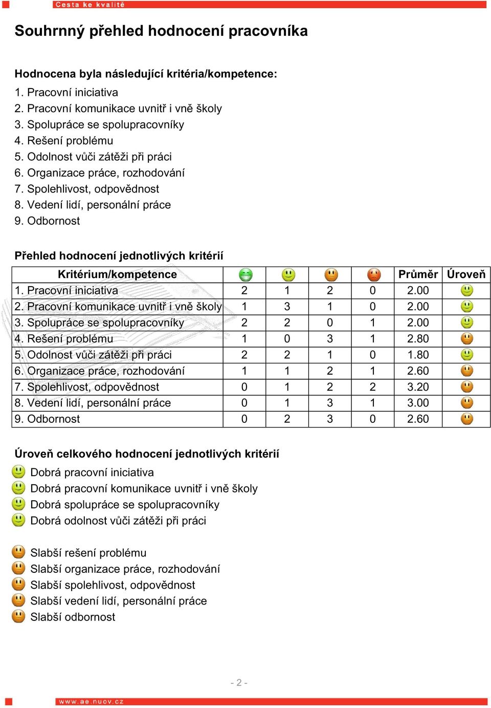 Odbornost Přehled hodnocení jednotlivých kritérií Kritérium/kompetence Průměr Úroveň 1. Pracovní iniciativa 2 1 2 0 2.00 2. Pracovní komunikace uvnitř i vně školy 1 3 1 0 2.00 3.